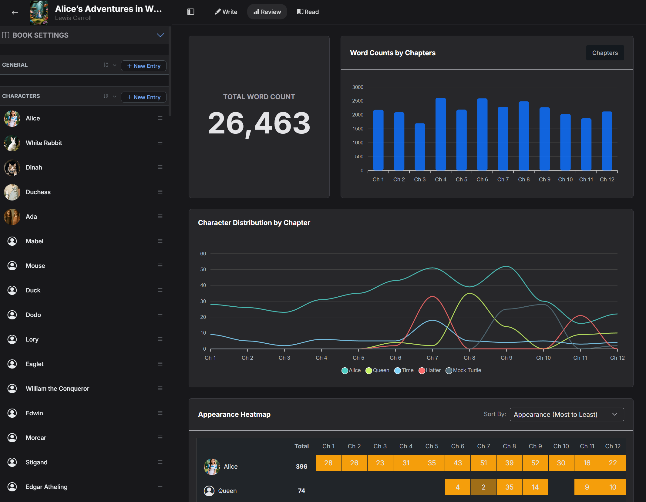 Dark manuscript review dashboard with total word count, chapter length chart, character distribution, and writing activity